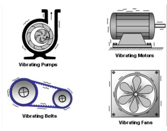 Motor, bomba, correia e ventilador com vibração mecânica