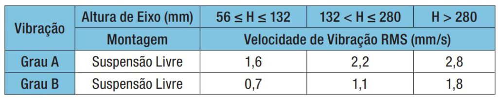 Graus de vibração mecânica permitidos em motores WEG