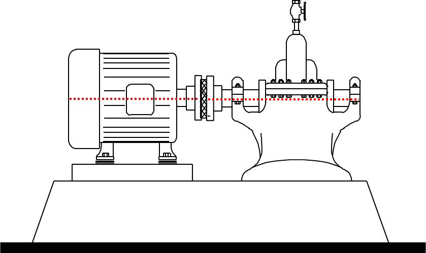 Motor, acoplamento e bombas alinhados axialmente, o que é realçado por uma linha pontilhada vermelha axial. Quanto mais alinhados estão os eixos, menor a vibração mecânica.