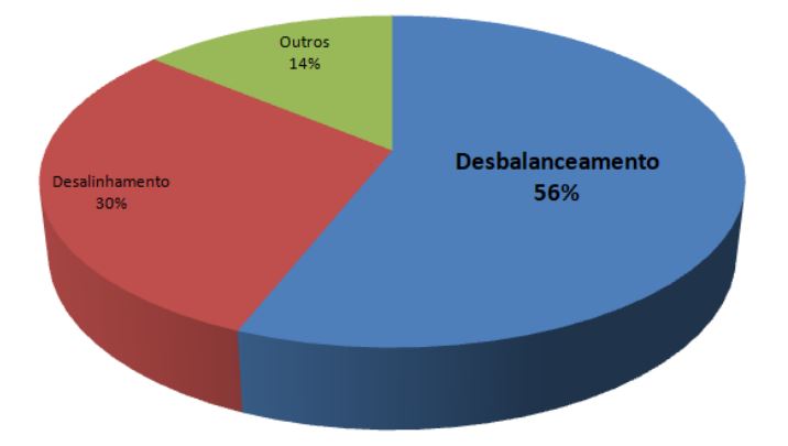 Gráfico de causas de vibração mecânica em máquinas rotativas. Balanceamento: 56%. Desalinhamento: 30%. Outros: 14%.