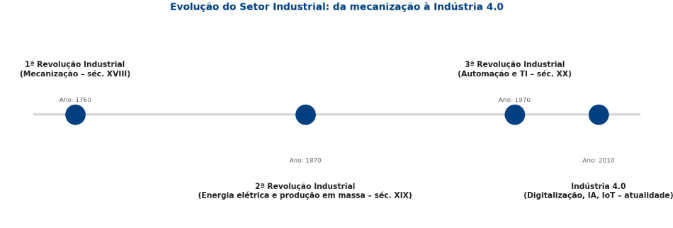 Linha do tempo da evolução industrial: 1ª Revolução Industrial (1760), 2ª Revolução Industrial (1870), 3ª Revolução Industrial (1970) e Indústria 4.0 (2010-atualidade).